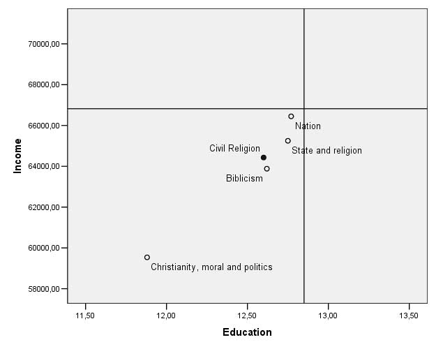 Civil religious factors, by mean of education and income